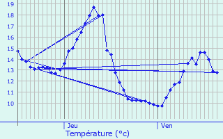 Graphique des tempratures prvues pour Uzemain