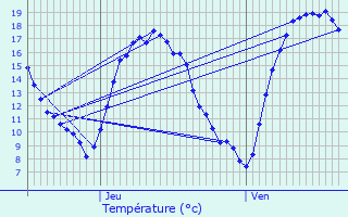 Graphique des tempratures prvues pour Herne