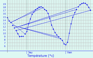 Graphique des tempratures prvues pour Bascharage