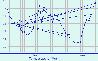 Graphique des tempratures prvues pour preville-prs-le-Neubourg