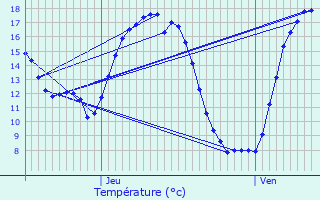 Graphique des tempratures prvues pour Buggenhout