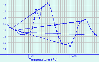 Graphique des tempratures prvues pour Tielt