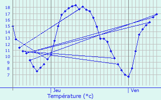 Graphique des tempratures prvues pour Levelange