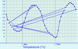 Graphique des tempratures prvues pour Fougres