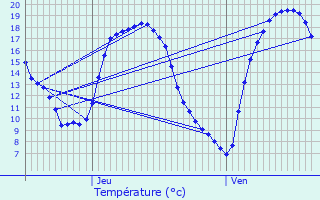 Graphique des tempratures prvues pour Bivange