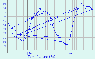 Graphique des tempratures prvues pour Wijnegem