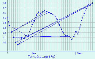 Graphique des tempratures prvues pour Melesse