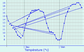 Graphique des tempratures prvues pour Lierde