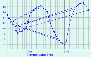 Graphique des tempratures prvues pour Useldange