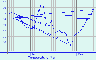 Graphique des tempratures prvues pour Mormant