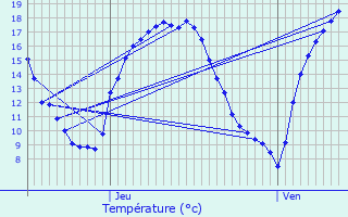 Graphique des tempratures prvues pour Vis