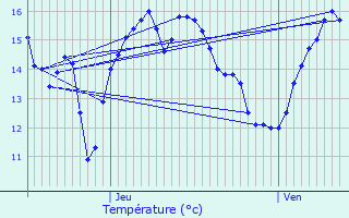 Graphique des tempratures prvues pour Marais-Vernier