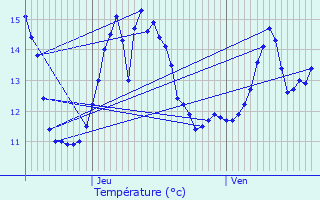 Graphique des tempratures prvues pour Mouflaines