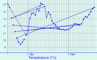 Graphique des tempratures prvues pour Seboncourt