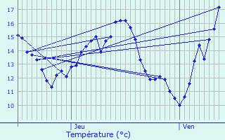 Graphique des tempratures prvues pour Juvrecourt