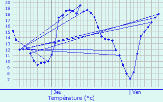 Graphique des tempratures prvues pour Bascharage