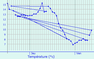 Graphique des tempratures prvues pour Loisieux