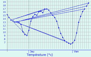 Graphique des tempratures prvues pour Le Faout