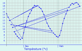 Graphique des tempratures prvues pour Housset