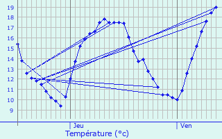 Graphique des tempratures prvues pour Wattrelos