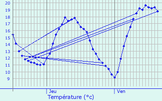 Graphique des tempratures prvues pour Auderghem