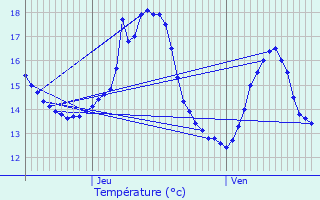 Graphique des tempratures prvues pour Wijnegem