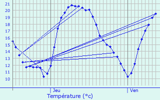 Graphique des tempratures prvues pour Wasserbillig