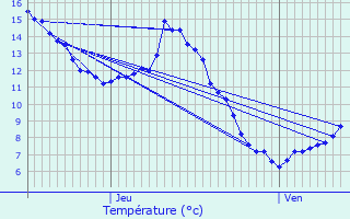 Graphique des tempratures prvues pour Corenc