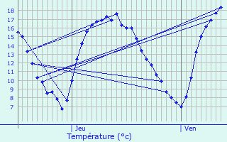 Graphique des tempratures prvues pour Lessines