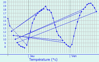 Graphique des tempratures prvues pour Auberchicourt