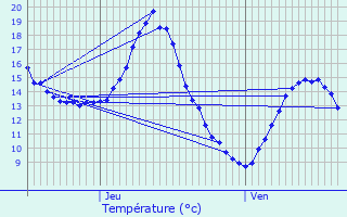 Graphique des tempratures prvues pour Vesc