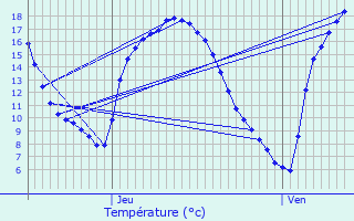 Graphique des tempratures prvues pour Plomelin