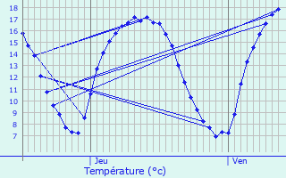 Graphique des tempratures prvues pour Genappe