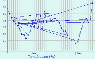 Graphique des tempratures prvues pour L