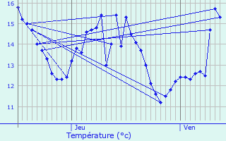 Graphique des tempratures prvues pour Viarmes