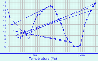 Graphique des tempratures prvues pour Plounevez-Quintin