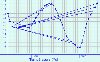 Graphique des tempratures prvues pour Melesse