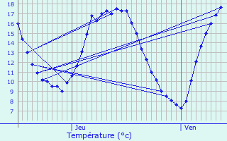 Graphique des tempratures prvues pour Menucourt