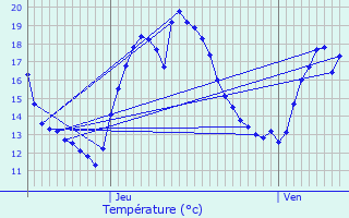 Graphique des tempratures prvues pour Lanaken