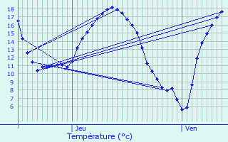 Graphique des tempratures prvues pour Oisseau