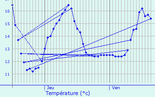 Graphique des tempratures prvues pour Wortegem-Petegem