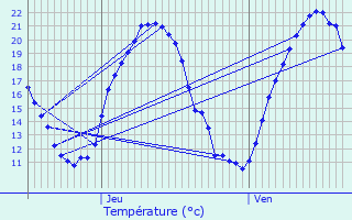 Graphique des tempratures prvues pour Ranrupt