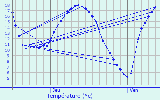 Graphique des tempratures prvues pour Le Pas