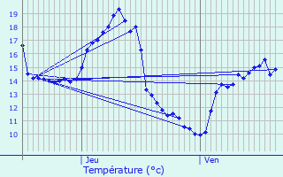 Graphique des tempratures prvues pour Comblanchien