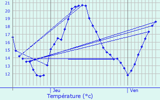 Graphique des tempratures prvues pour Turquestein-Blancrupt