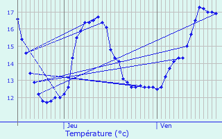 Graphique des tempratures prvues pour Kampenhout