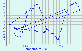 Graphique des tempratures prvues pour Diedendorf