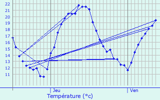 Graphique des tempratures prvues pour Bouxires-sous-Froidmont