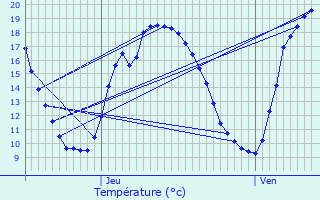 Graphique des tempratures prvues pour Sallaumines