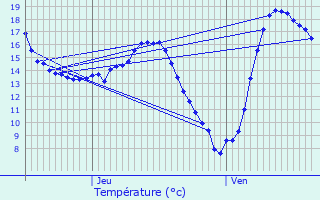 Graphique des tempratures prvues pour Lestrem